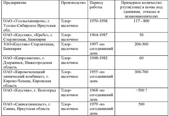Оценка запасов ртути в составе отходов промышленных предприятий Российской Федерации по состоянию на 2005 год